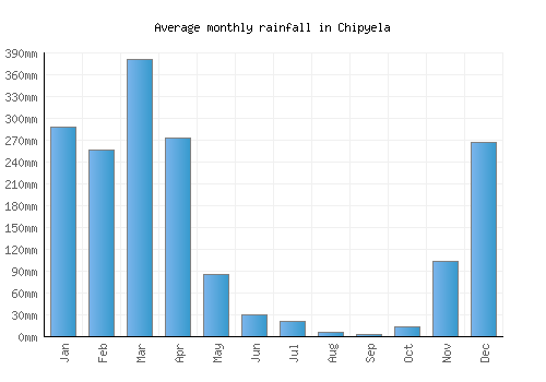 Chipyela monthly rainfall chart (mm)