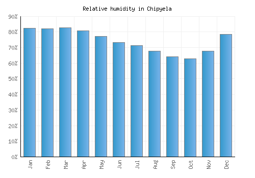 Chipyela relative humidity averages