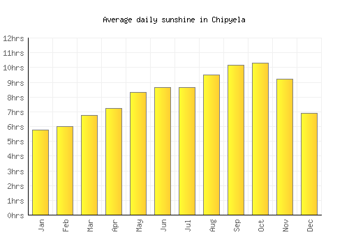 Chipyela average daily sunshine chart
