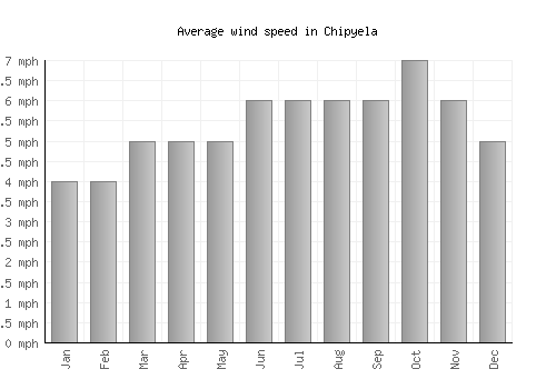 Chipyela average winspeed by month (mph)