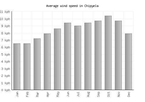 Chipyela average winspeed by month (km/h)