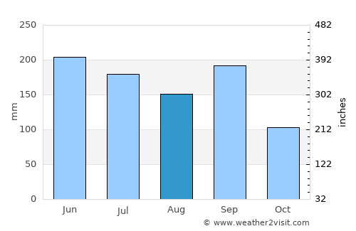 Chiquimula average rain in August