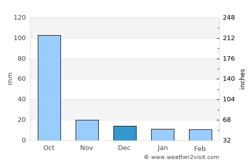 Chiquimula average rain in December