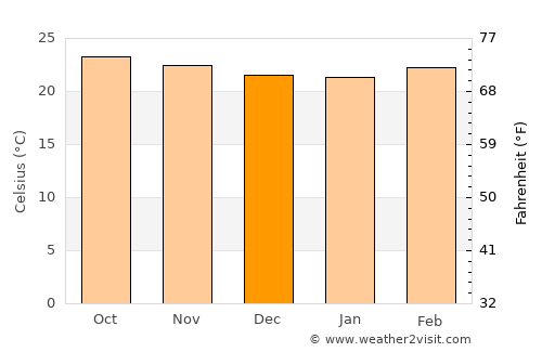Chiquimula average temperature in December