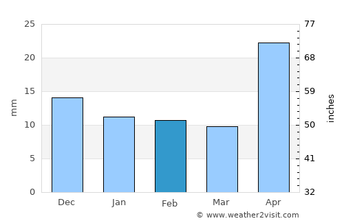 Chiquimula average rain in February