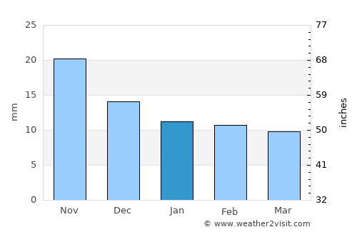 Chiquimula average rain in January