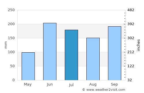 Chiquimula average rain in July