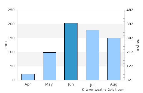 Chiquimula average rain in June