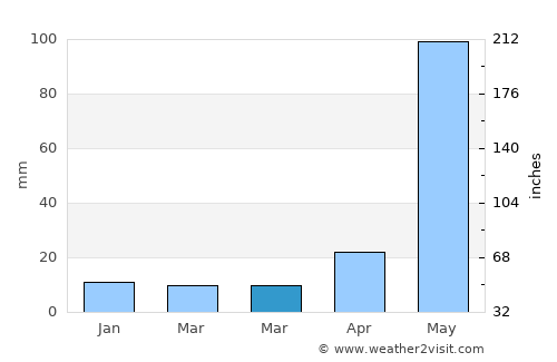 Chiquimula average rain in March