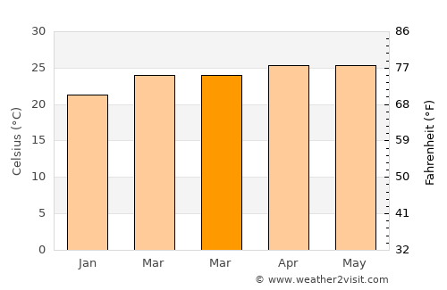 Chiquimula average temperature in March