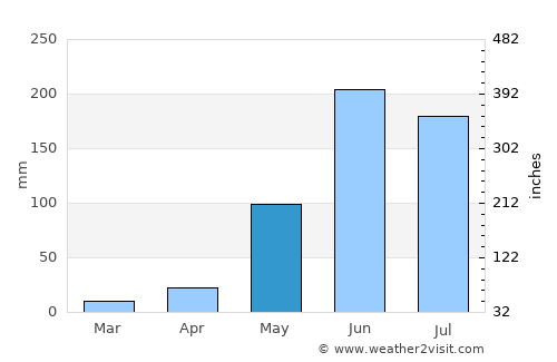 Chiquimula average rain in May