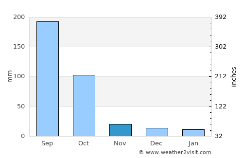 Chiquimula average rain in November