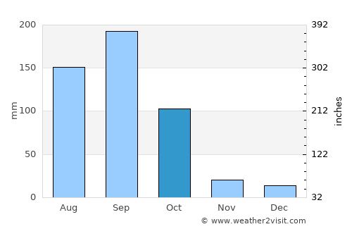 Chiquimula average rain in October