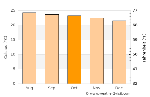 Chiquimula average temperature in October