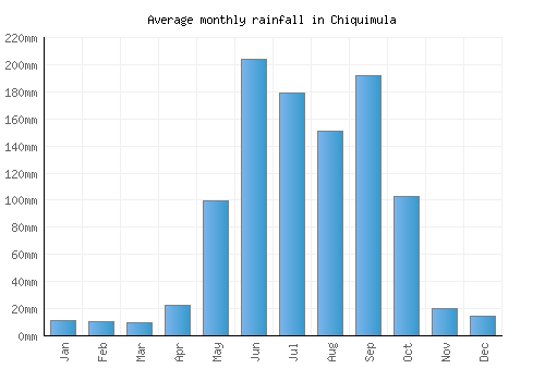 Chiquimula monthly rainfall chart (mm)
