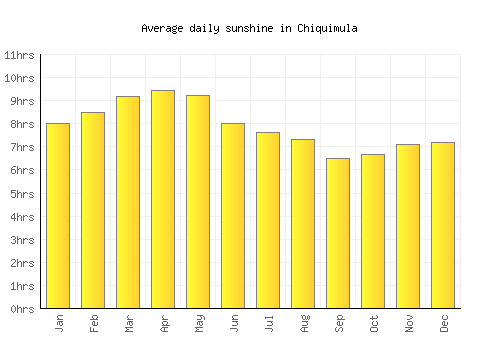 Chiquimula average daily sunshine chart