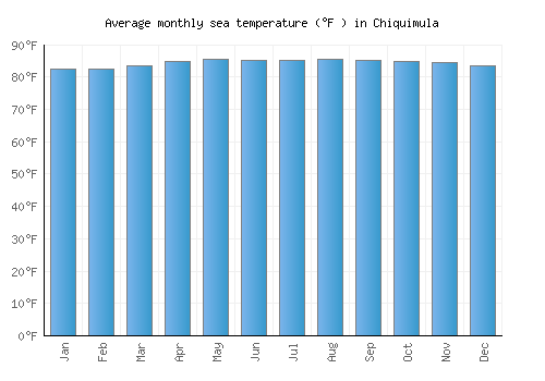 Chiquimula average sea temperature chart (Fahrenheit)