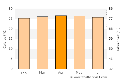 Chiquimulilla average temperature in April