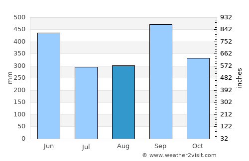Chiquimulilla average rain in August