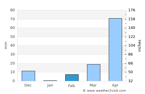 Chiquimulilla average rain in February
