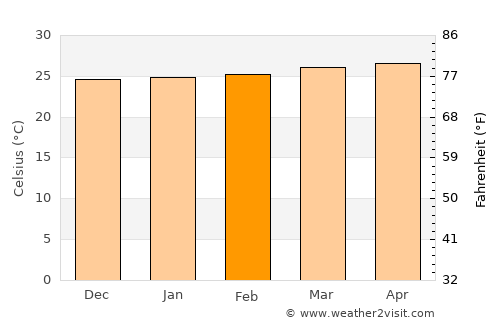 Chiquimulilla average temperature in February