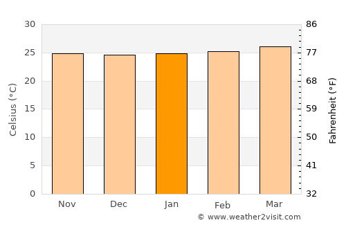 Chiquimulilla average temperature in January