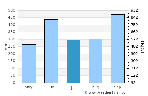 Chiquimulilla average rain in July