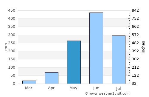 Chiquimulilla average rain in May