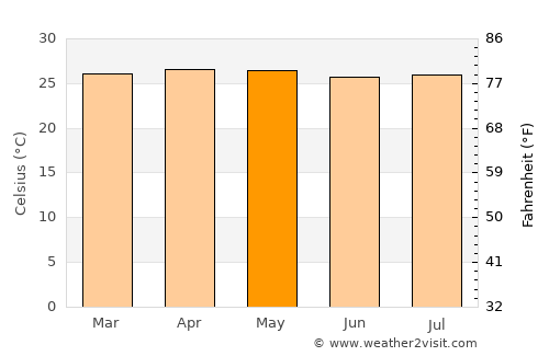 Chiquimulilla average temperature in May