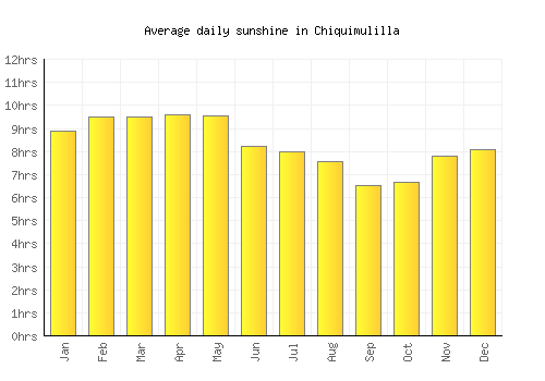 Chiquimulilla average daily sunshine chart