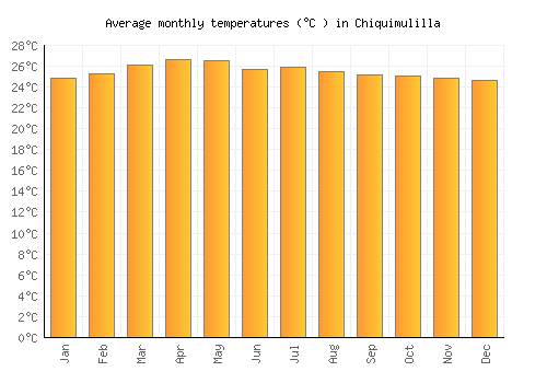 Chiquimulilla average temperature chart (Celsius)