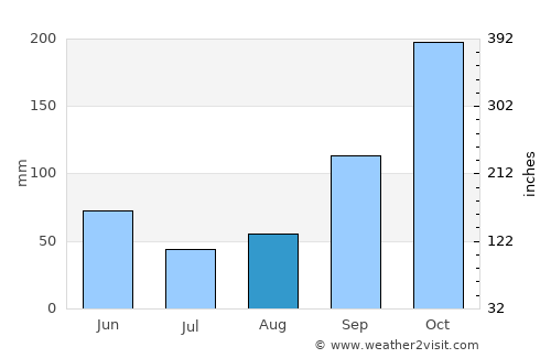 Chiquinquirá average rain in August