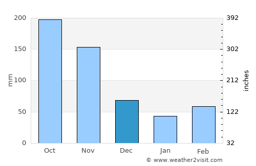 Chiquinquirá average rain in December