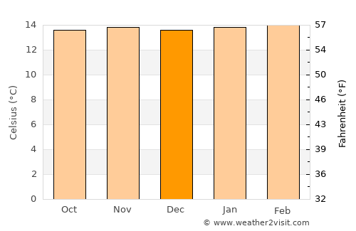 Chiquinquirá average temperature in December