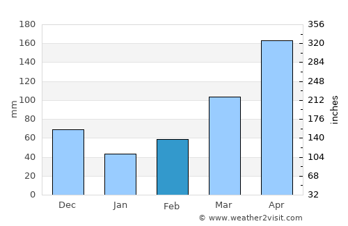 Chiquinquirá average rain in February