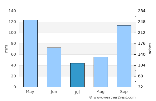 Chiquinquirá average rain in July