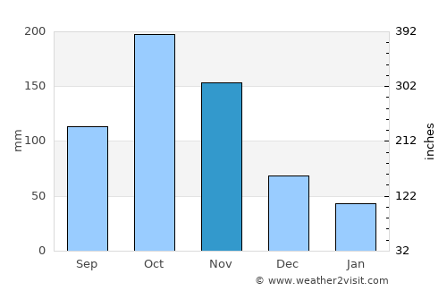 Chiquinquirá average rain in November
