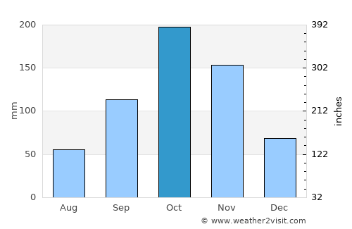 Chiquinquirá average rain in October