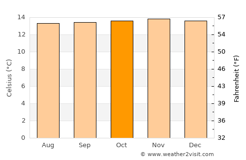 Chiquinquirá average temperature in October