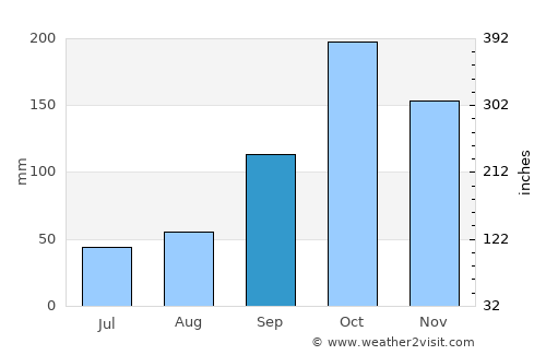 Chiquinquirá average rain in September