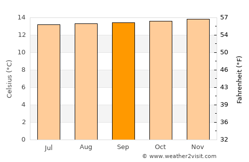 Chiquinquirá average temperature in September