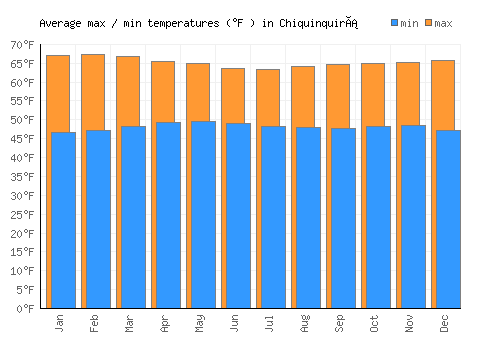 Chiquinquirá average minimum / maximum temperatures (Fahrenheit)