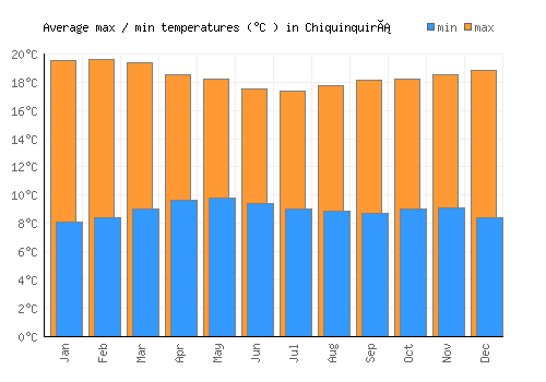 Chiquinquirá average minimum / maximum temperatures (Celsius)
