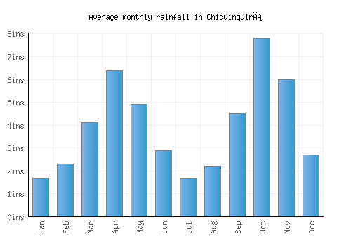 Chiquinquirá monthly rainfall chart (inches)
