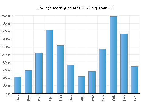 Chiquinquirá monthly rainfall chart (mm)