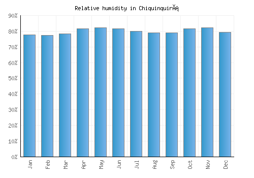Chiquinquirá relative humidity averages