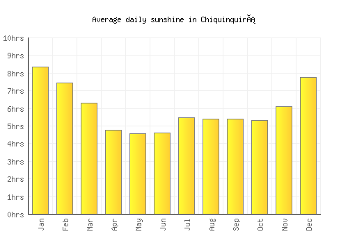Chiquinquirá average daily sunshine chart