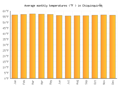 Chiquinquirá average temperature chart (Fahrenheit)