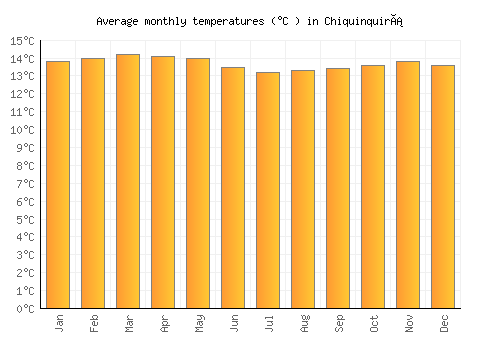 Chiquinquirá average temperature chart (Celsius)