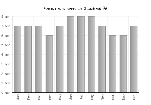 Chiquinquirá average winspeed by month (mph)